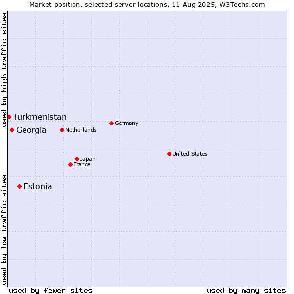 Market position of Estonia vs. Georgia vs. Turkmenistan