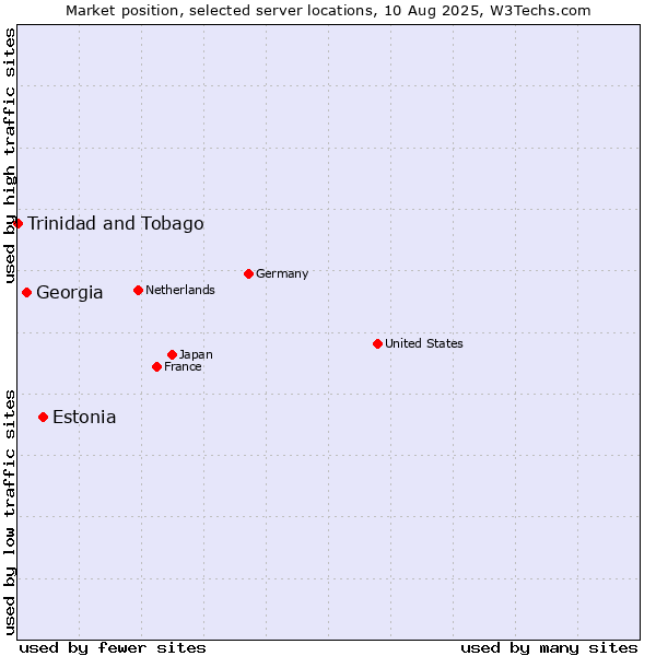 Market position of Estonia vs. Georgia vs. Trinidad and Tobago