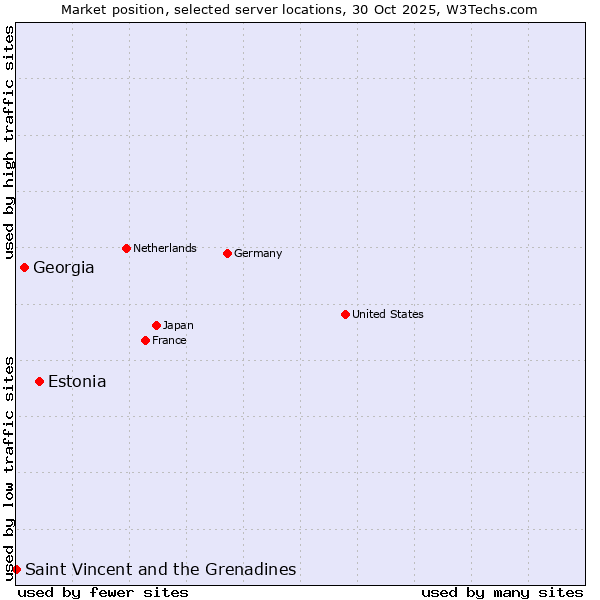 Market position of Estonia vs. Georgia vs. Saint Vincent and the Grenadines