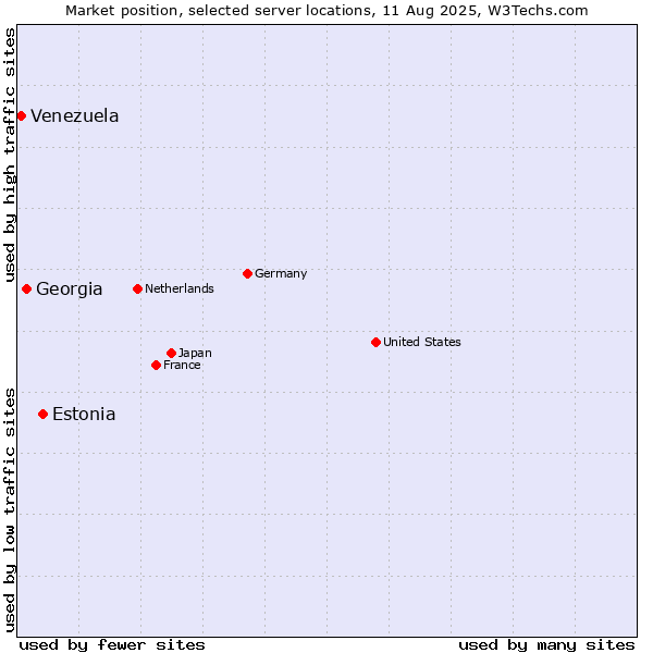 Market position of Estonia vs. Georgia vs. Venezuela