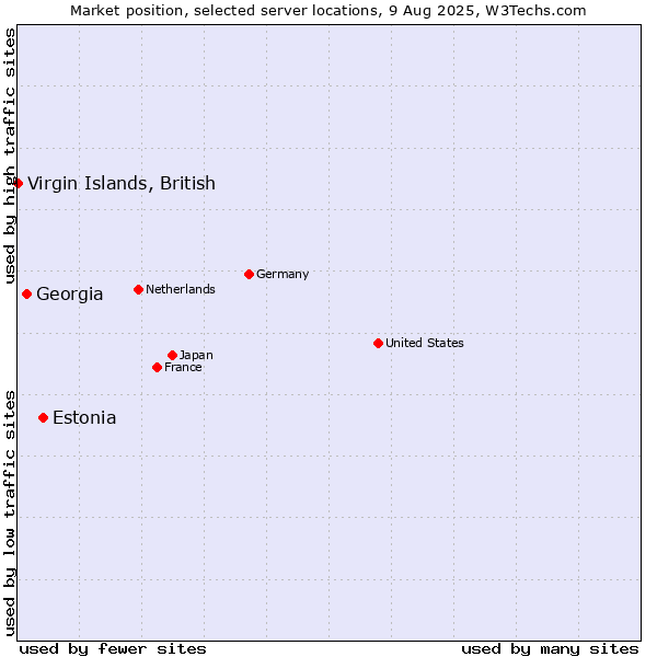 Market position of Estonia vs. Georgia vs. Virgin Islands, British