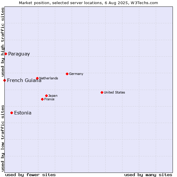 Market position of Estonia vs. Paraguay vs. French Guiana