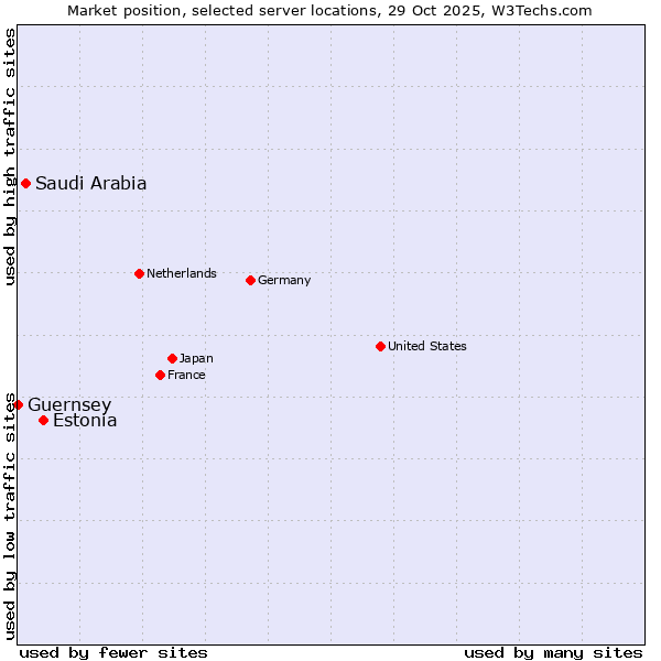 Market position of Estonia vs. Saudi Arabia vs. Guernsey