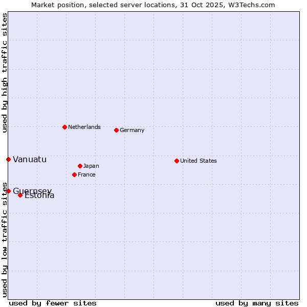 Market position of Estonia vs. Vanuatu vs. Guernsey