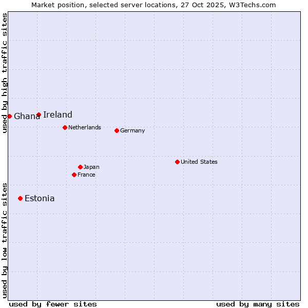 Market position of Ireland vs. Estonia vs. Ghana