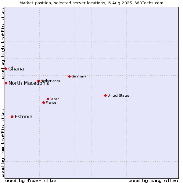 Market position of Estonia vs. North Macedonia vs. Ghana