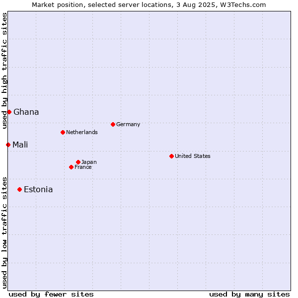 Market position of Estonia vs. Ghana vs. Mali