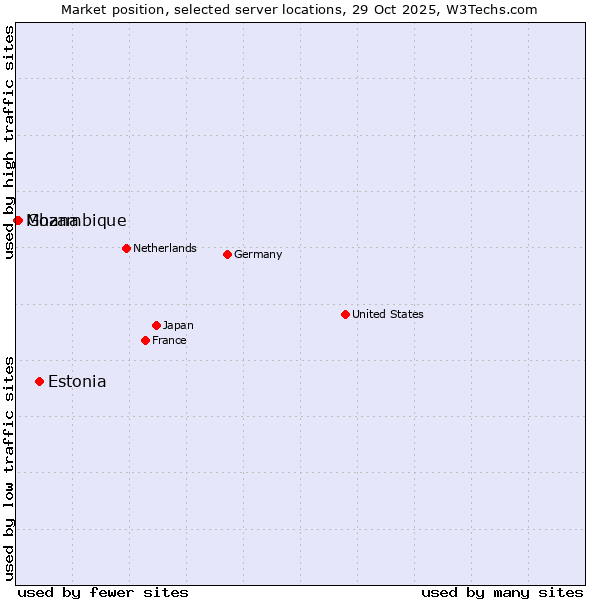 Market position of Estonia vs. Ghana vs. Mozambique