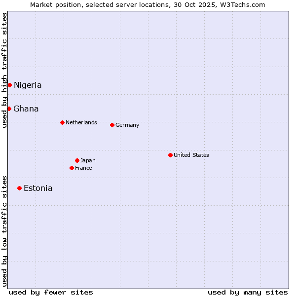 Market position of Estonia vs. Nigeria vs. Ghana
