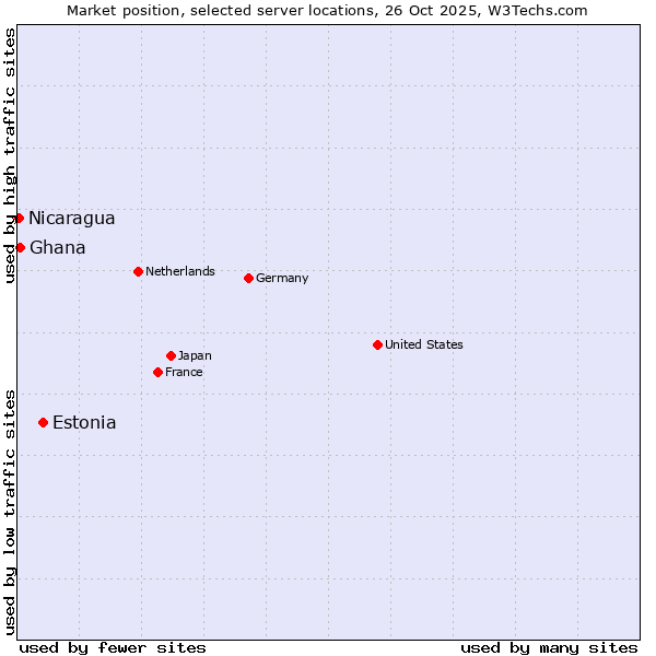 Market position of Estonia vs. Ghana vs. Nicaragua