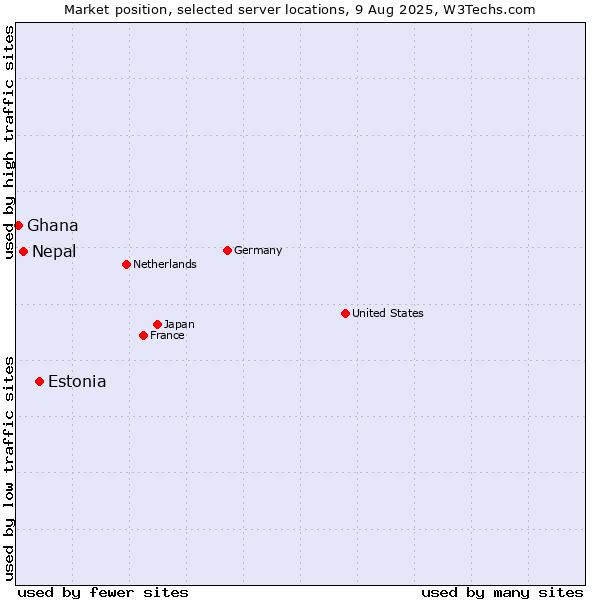 Market position of Estonia vs. Nepal vs. Ghana