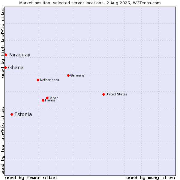 Market position of Estonia vs. Paraguay vs. Ghana