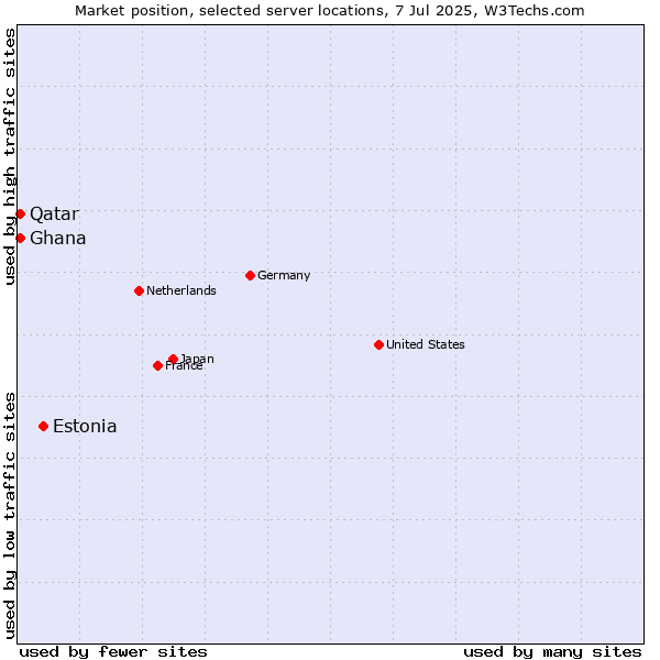 Market position of Estonia vs. Qatar vs. Ghana
