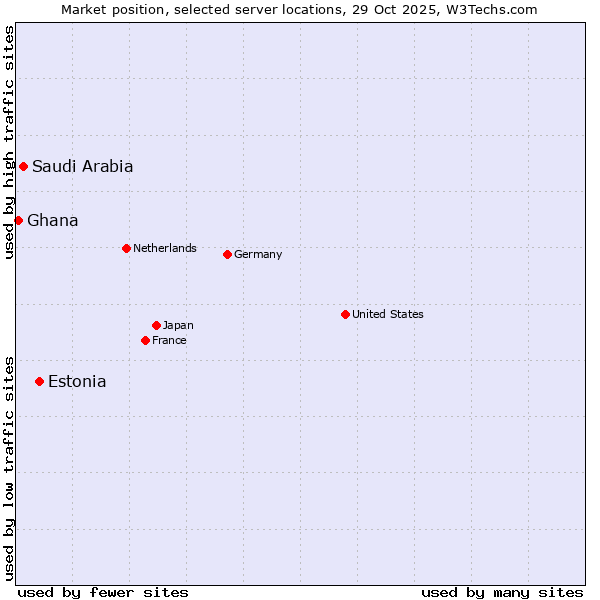 Market position of Estonia vs. Saudi Arabia vs. Ghana