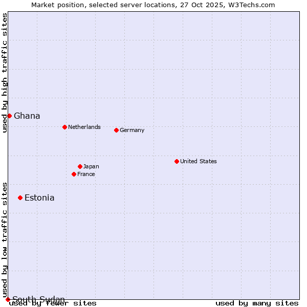 Market position of Estonia vs. Ghana vs. South Sudan