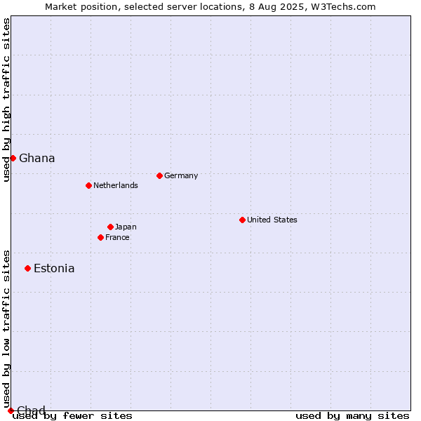 Market position of Estonia vs. Ghana vs. Chad
