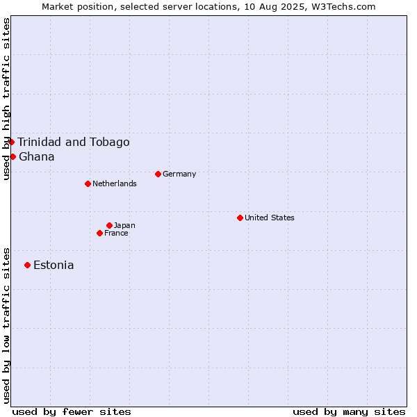 Market position of Estonia vs. Ghana vs. Trinidad and Tobago