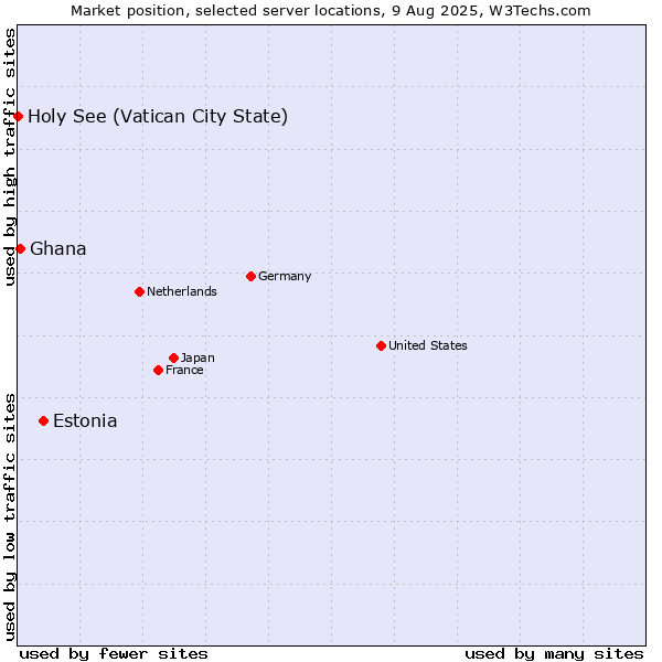Market position of Estonia vs. Ghana vs. Holy See (Vatican City State)