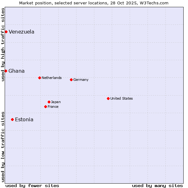 Market position of Estonia vs. Venezuela vs. Ghana