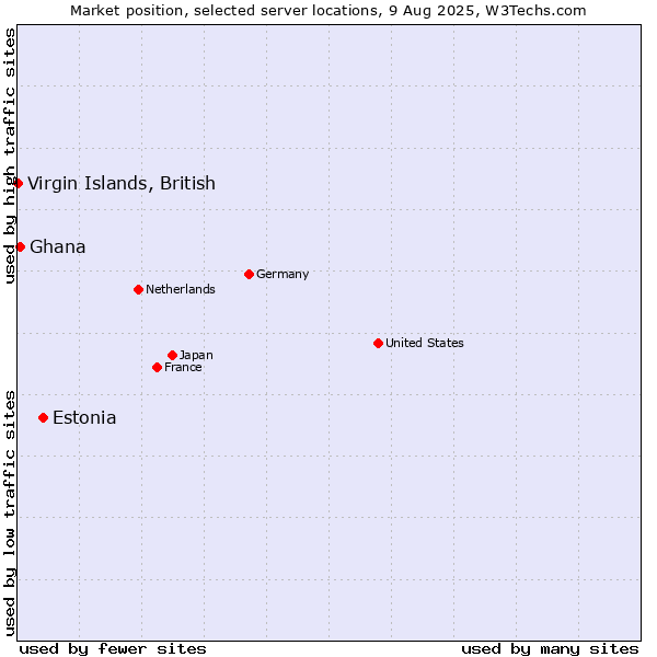 Market position of Estonia vs. Ghana vs. Virgin Islands, British