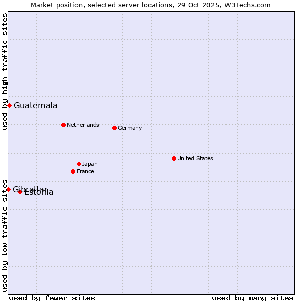 Market position of Estonia vs. Guatemala vs. Gibraltar