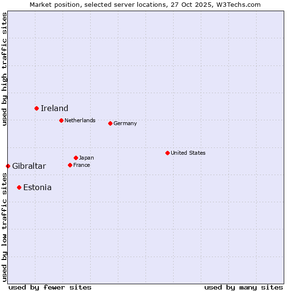 Market position of Ireland vs. Estonia vs. Gibraltar