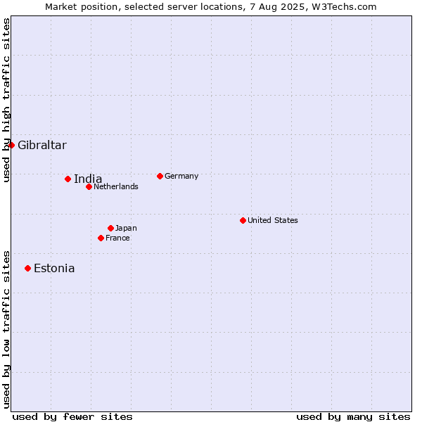 Market position of India vs. Estonia vs. Gibraltar