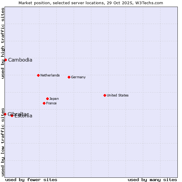 Market position of Estonia vs. Cambodia vs. Gibraltar