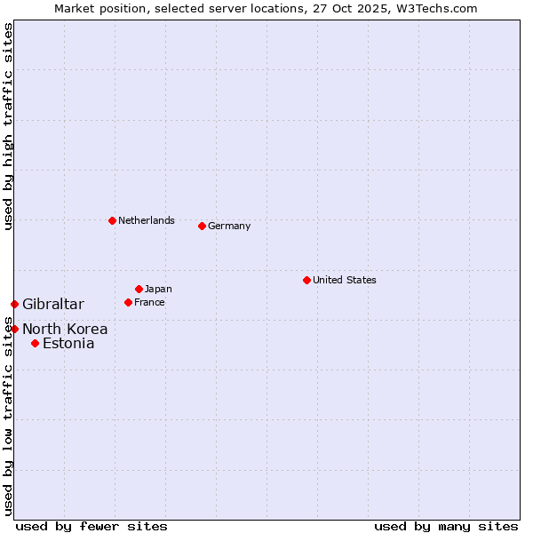 Market position of Estonia vs. Gibraltar vs. North Korea