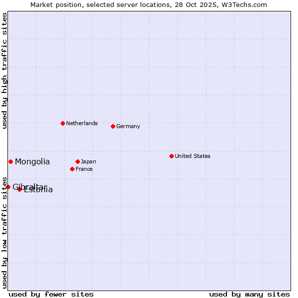 Market position of Estonia vs. Mongolia vs. Gibraltar