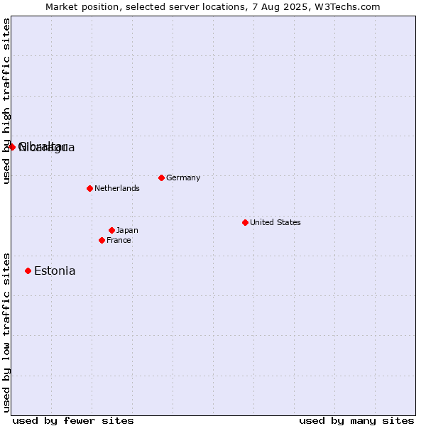 Market position of Estonia vs. Nicaragua vs. Gibraltar