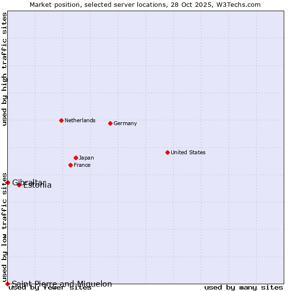 Market position of Estonia vs. Gibraltar vs. Saint Pierre and Miquelon