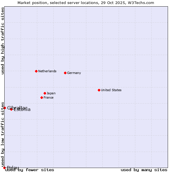 Market position of Estonia vs. Gibraltar vs. Palau