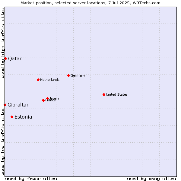 Market position of Estonia vs. Qatar vs. Gibraltar