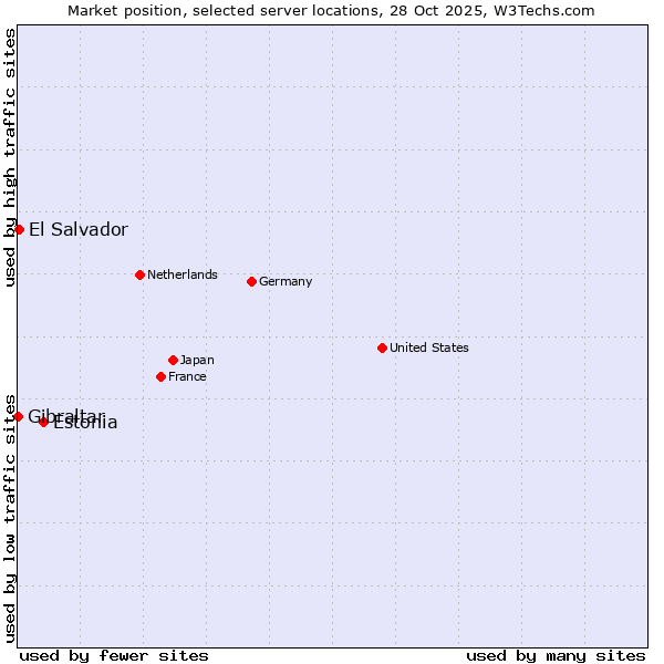 Market position of Estonia vs. El Salvador vs. Gibraltar