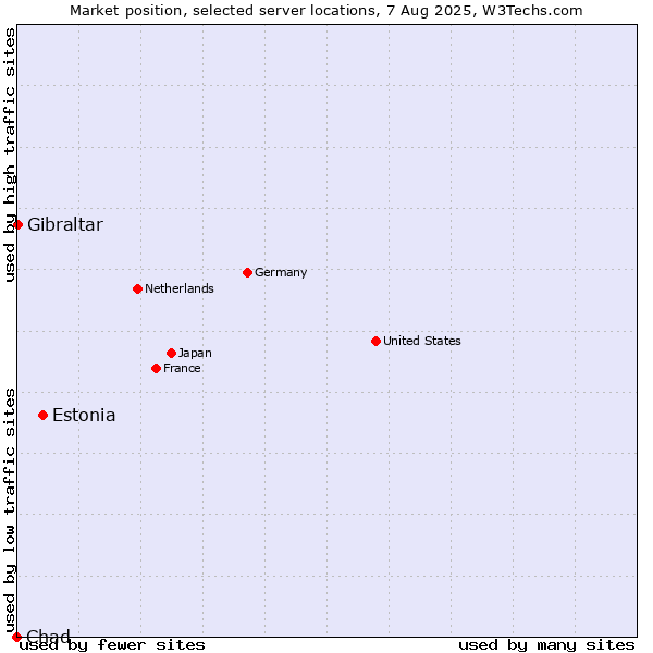 Market position of Estonia vs. Gibraltar vs. Chad