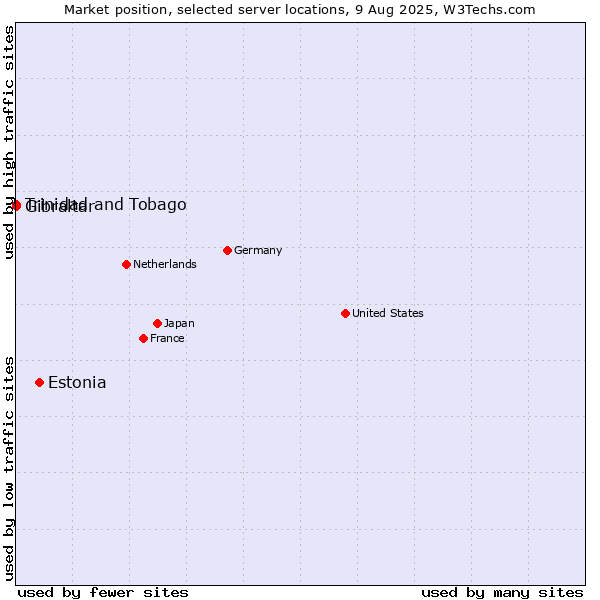Market position of Estonia vs. Trinidad and Tobago vs. Gibraltar