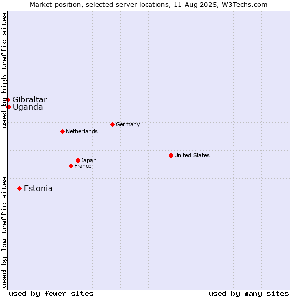Market position of Estonia vs. Uganda vs. Gibraltar