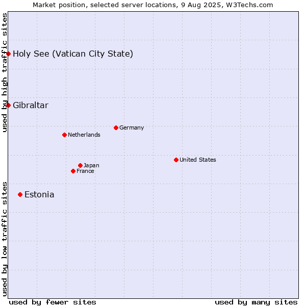 Market position of Estonia vs. Holy See (Vatican City State) vs. Gibraltar