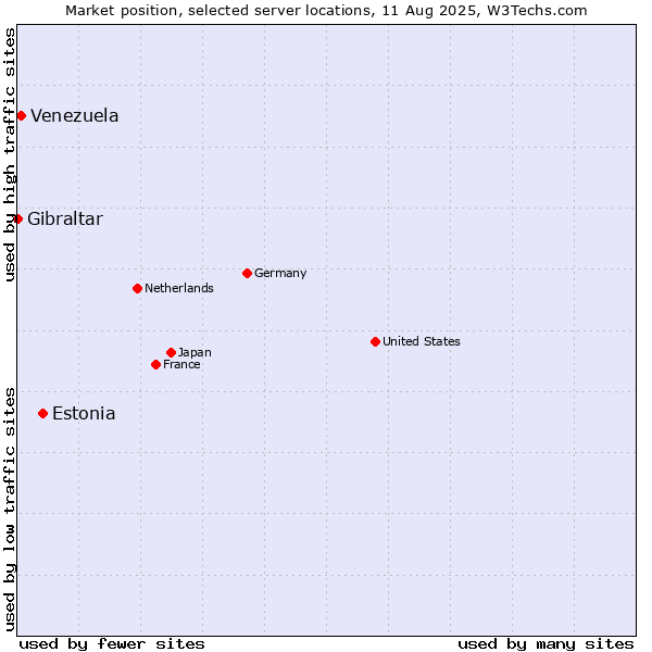 Market position of Estonia vs. Venezuela vs. Gibraltar