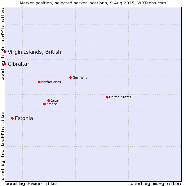 Market position of Estonia vs. Virgin Islands, British vs. Gibraltar