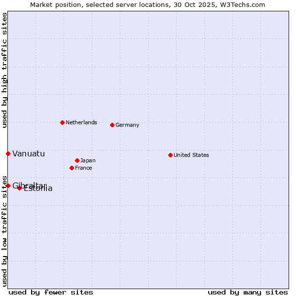 Market position of Estonia vs. Gibraltar vs. Vanuatu