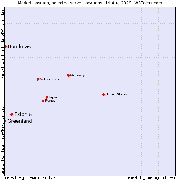 Market position of Estonia vs. Honduras vs. Greenland