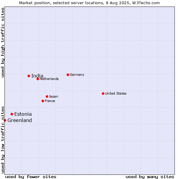 Market position of India vs. Estonia vs. Greenland