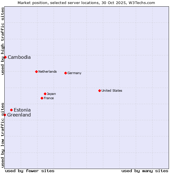 Market position of Estonia vs. Cambodia vs. Greenland