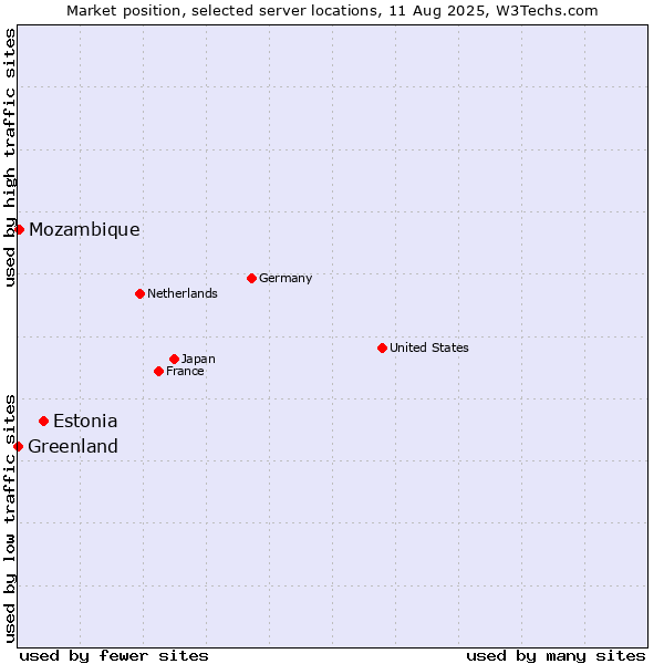 Market position of Estonia vs. Mozambique vs. Greenland