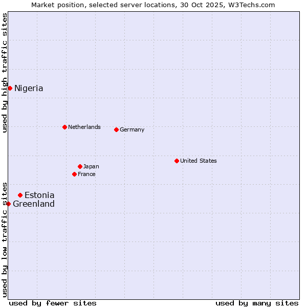 Market position of Estonia vs. Nigeria vs. Greenland