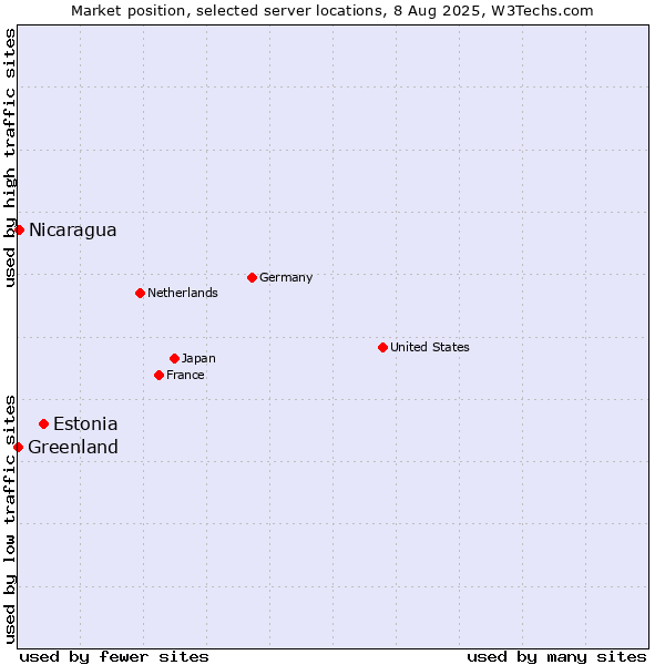 Market position of Estonia vs. Nicaragua vs. Greenland
