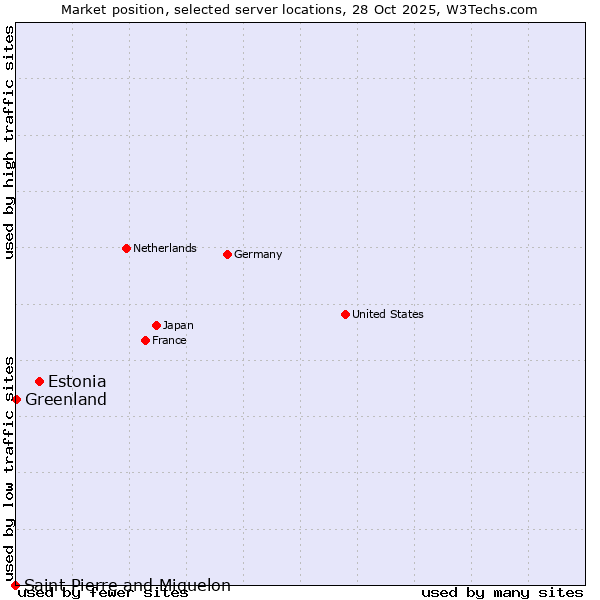 Market position of Estonia vs. Greenland vs. Saint Pierre and Miquelon