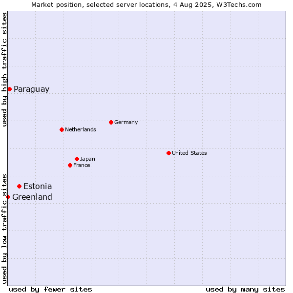 Market position of Estonia vs. Paraguay vs. Greenland
